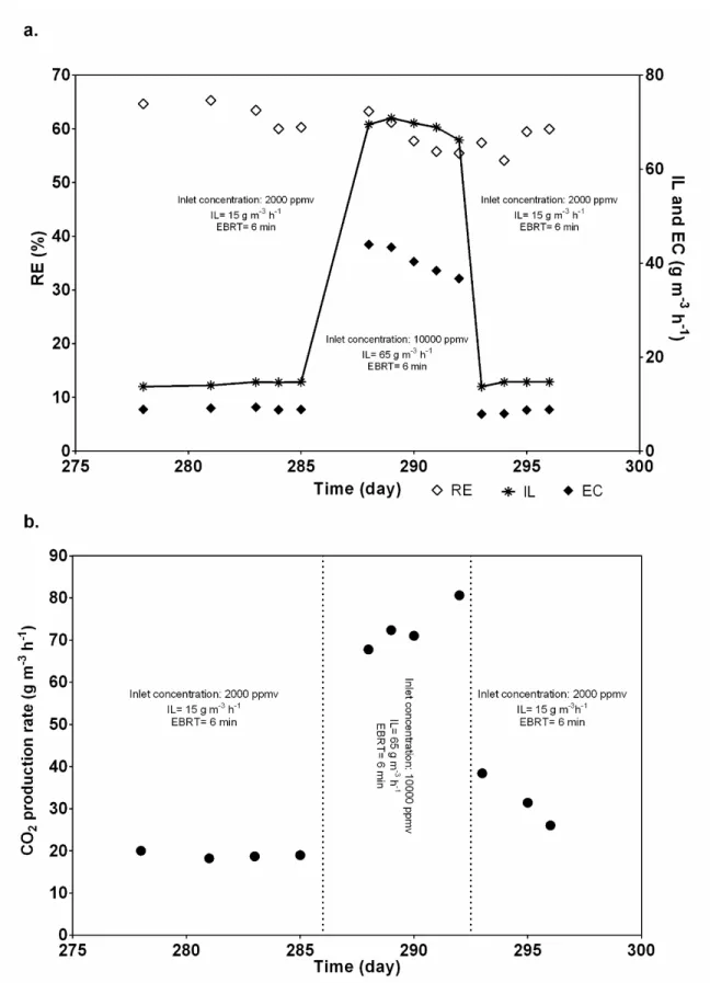 Figure 3.5: Shock loads by inlet concentration sudden variation: a. Conversion, elimination  capacity and inlet load as a function of time, b