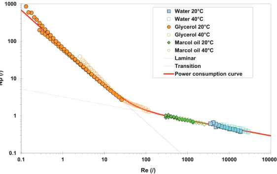 Fig. 2. Power consumption curve.