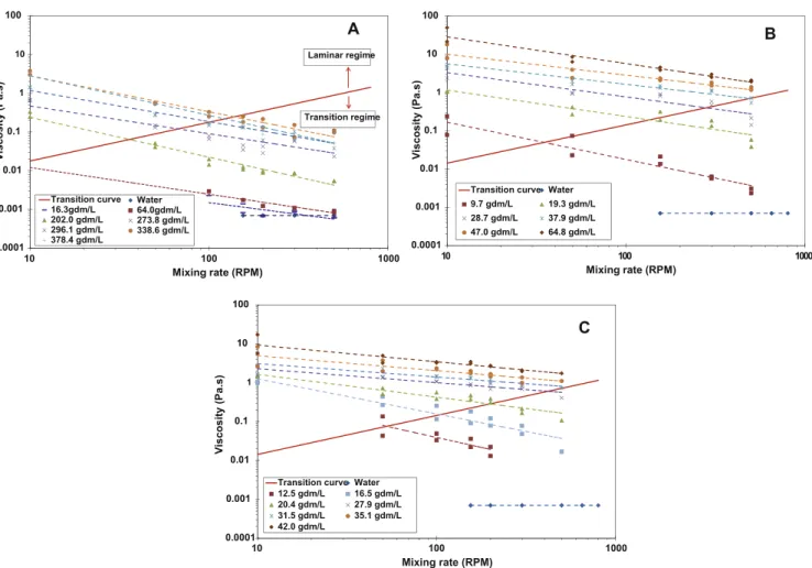 Fig. 3. Viscosity versus mixing rate at different substrate concentrations. MCC (A), WP (B) and PP (C) (MCC: microcrystalline cellulose, WP: Whatman paper and PP: extruded paper pulp).