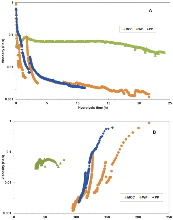 Fig. 5. Online viscosity of suspension versus hydrolysis time (A) and mean diameter (B) (MCC: microcrystalline cellulose, WP: Whatman paper and PP: extruded paper pulp).