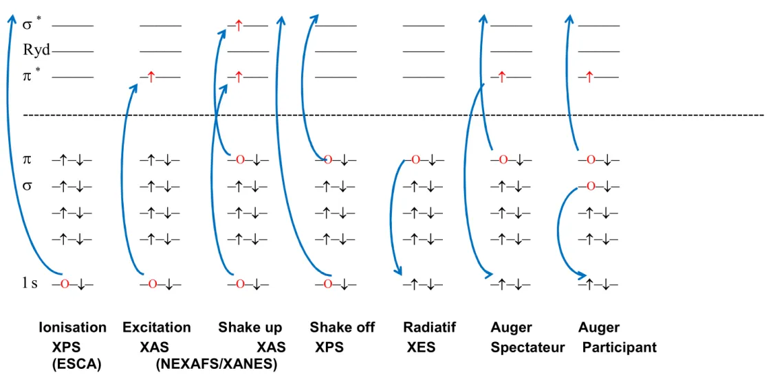 Figure 3.1. Principaux phénomènes liés à la spectroscopie d'absorption des rayons X et leurs acronymes