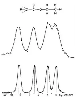 Figure 3.2. Le spectre XPS de CF 3 -CO-CH 2 -CH 2 -H d'après [135]. 