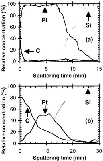 FIG. 1. Auger electron spectroscopy depth profile of 50 nm of Pt on a silicon substrate