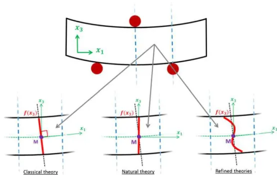 Fig. 1 Schematic representation of different warping section theories