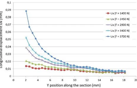 Fig. 11 Evolution of longitudi- longitudi-nal displacement U x versus bending load along a section between supports