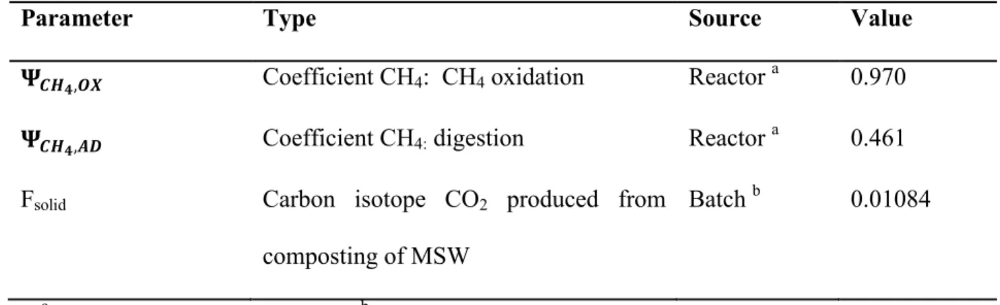 Table 3 summarises the variations with time of molecular and isotopic gas compositions at the 306 