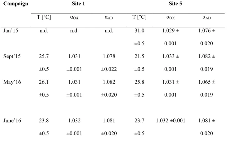 Table 5. Values of  OX  were calculated using Eq 2, which is a function of temperature only
