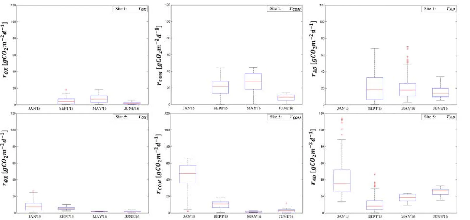 Figure 3. Distribution of r OX , r COM  and r AD  predicted by the mass balance method for (a) Site 1 and (b) Site 5