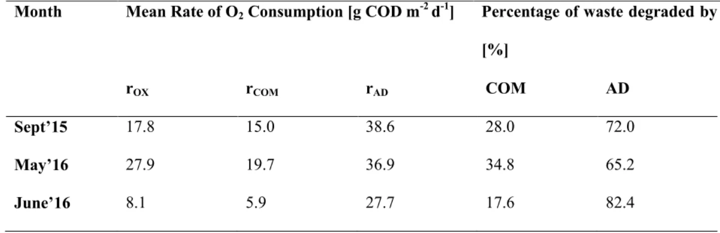 Table 10.  Composting and anaerobic digestion degradation of waste for Site 5 452 