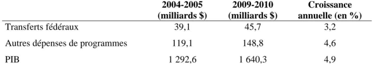 Tableau 3 :  Prévision de dépenses fédérales et du PIB, 2004-2005 et 2009-2010   2004-2005  (milliards $)  2009-2010  (milliards $)  Croissance  annuelle (en %)  Transferts fédéraux  39,1  45,7  3,2 