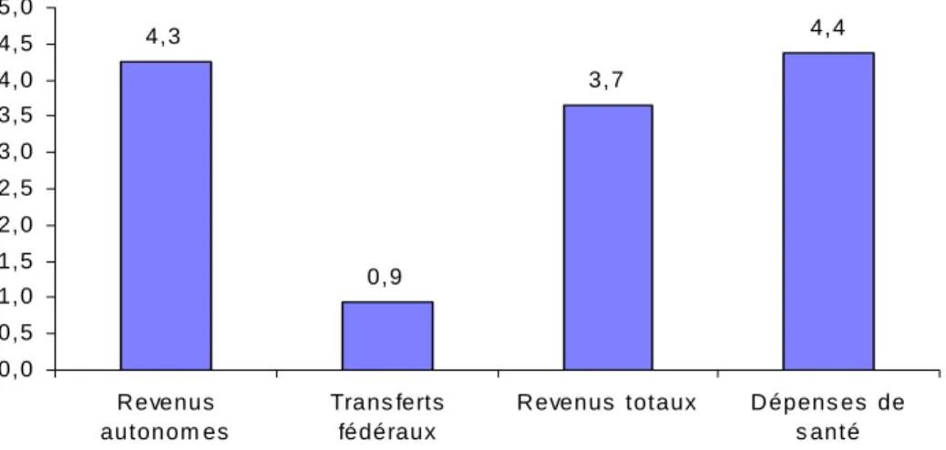 Tableau 4 :   Variation  annuelle  moyenne  des revenus et des dépenses, 1994-1995 à  2004-2005 (en pourcentage) 