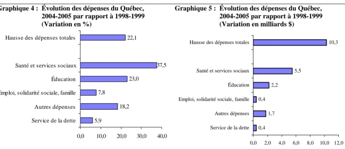 Graphique 4 :  Évolution des dépenses du Québec,                             2004-2005 par rapport à 1998-1999                            (Variation en %) 