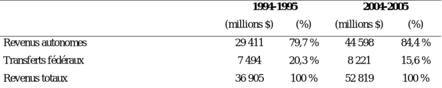 Tableau 5 :   Répartition  des  revenus  autonomes et des transferts fédéraux dans les  revenus totaux du Québec, 1994-1995 et 2004-2005 