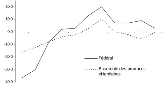 Graphique 6 :   Évolution  des  soldes  budgétaires du gouvernement fédéral et des 