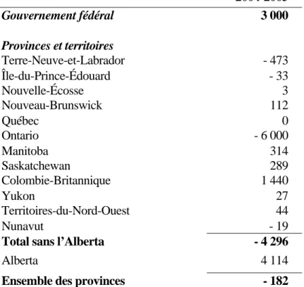 Tableau 7 :   Soldes  budgétaires  des  gouvernements fédéral, provinciaux et  territoriaux (en millions de dollars) 