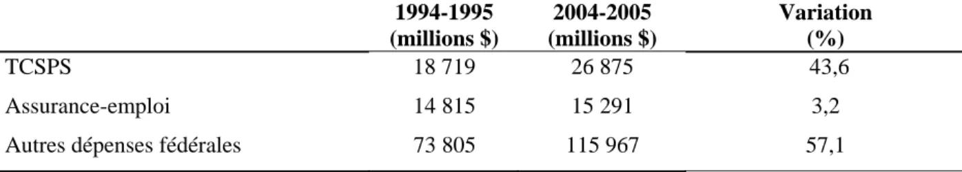 Tableau 2 :   Évolution des dépenses fédérales, 2004-2005 par rapport à 1994-1995 