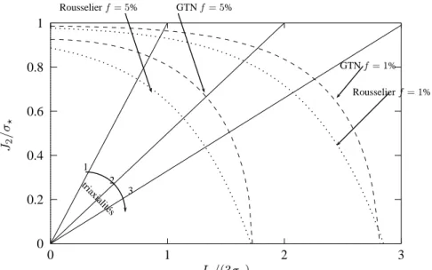 Figure 14: Surfaces d’´ecoulement plastique obtenues avec les mod`eles GTN et de Rousselier pour une porosit´e de 1% et 5% (q 1 = 1.5, q 2 = 1, f ⋆ = f, D = 2, σ 1 /σ ⋆ = 2/3)