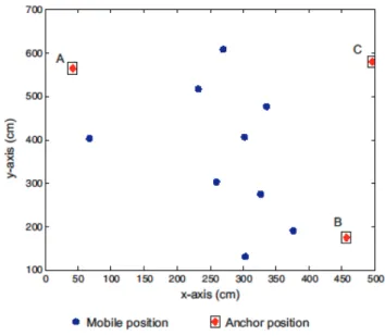 Figure 10.  Error repartition with MP=7 and the topology for room #2  We  compared  the  bar  graph  from  figure  10  with  the  one  obtained  from  the  prototype  and  noticed  that,  while  on  the  prototype, the percentage of cases where the error w