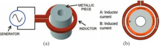 Fig. 1.  Typical  arrangement  of  an  induction  heating  system  in  a  longitudinal flux configuration: (a) general view and (b) top view