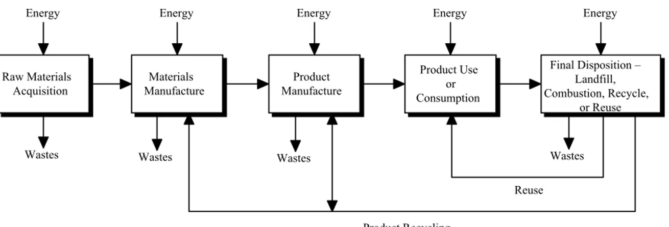 Figure 2.1 Flux général des matières pour l’analyse du berceau au tombeau d’un produit  (tiré de : Franklin Associates, 2006) 
