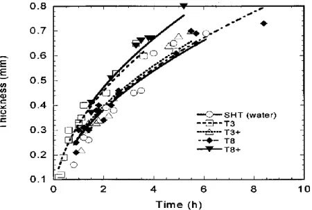 Figure I-21: Cinétique de la corrosion intergranulaire pour différents états métallurgiques [Zha02]