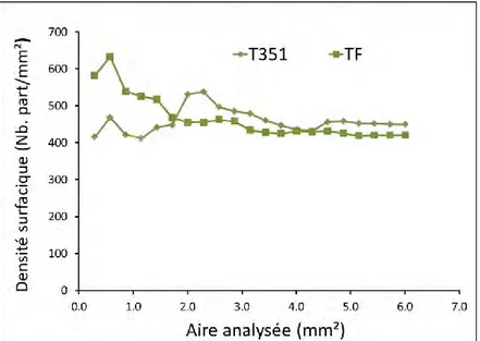 Figure III-7 : Densité surfacique des particules calculée en fonction de l’aire analysée pour les états T351 et  trempe fraîche (TF)