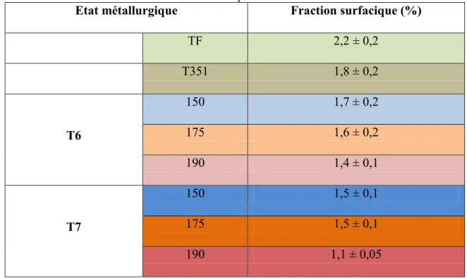 Tableau III-5 : Fraction surfacique des particules intermétalliques pour les états métallurgiques TF, T351 et  T6 et T7 aux trois températures de revenu