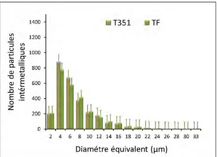 Figure III-11 : Distribution du diamètre équivalent des particules intermétalliques pour les états T351 et  TF