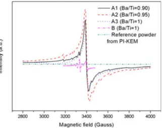 Fig. 3. X-ray diffraction patterns of the BaTiO 3 powders.