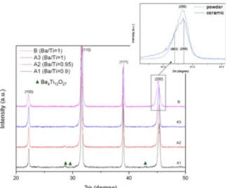 Fig. 7. Influence of the cooling rate during the annealing process at 850°C during 5 min in air of A3 (Ba/Ti = 1) on the dielectric permittivity and dielectric loss.