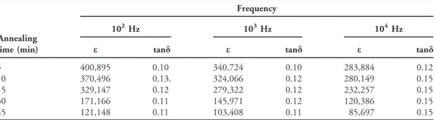 Table III. Dielectric Properties of the A3 Ceramic (Ba/Ti=1) Annealed for Different Time at 850°C in Air Followed by Quenching