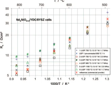 Fig. 6. Arrhenius plot of series resistance (R s ) for Nd 2 NiO 4+ı /YDC/YSZ cells with different Nd 2 NiO 4+ı cathode layers.