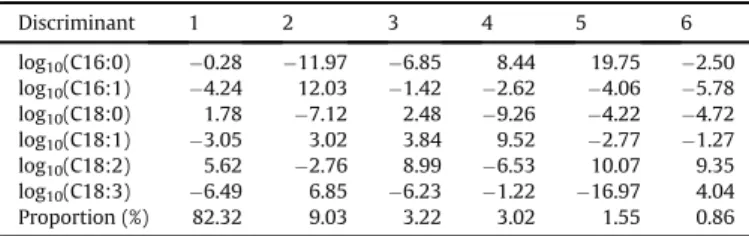 Fig. 2. Projection of samples on the ﬁrst two LDA eigenvectors for E 1 experiment.