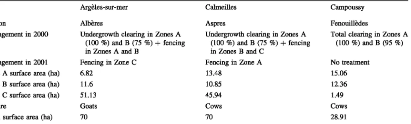 Table 2  Description and  treatment characteristics  of the three  study  sites  Argèles-sur-mer 