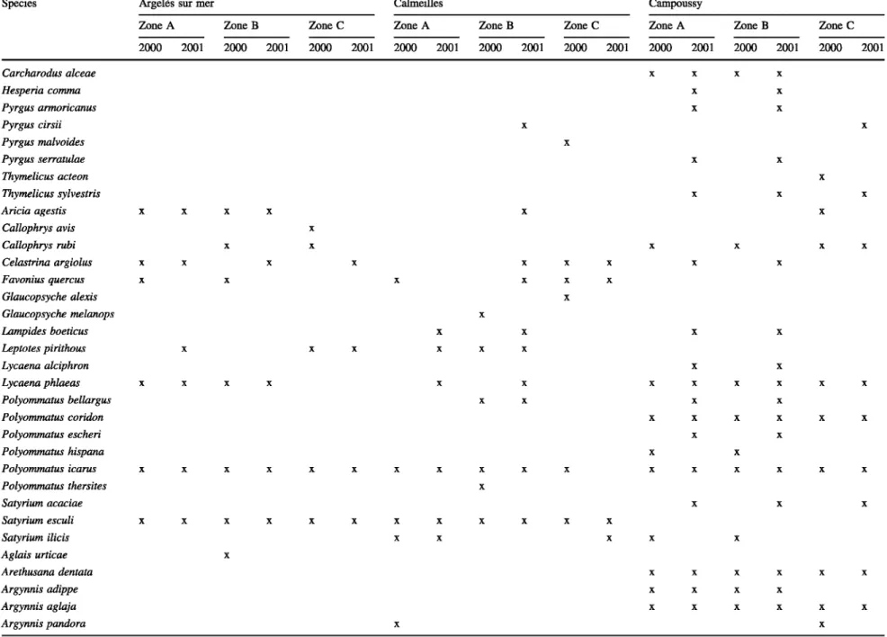 Table 3  Samples  collected at the three  study  sites 