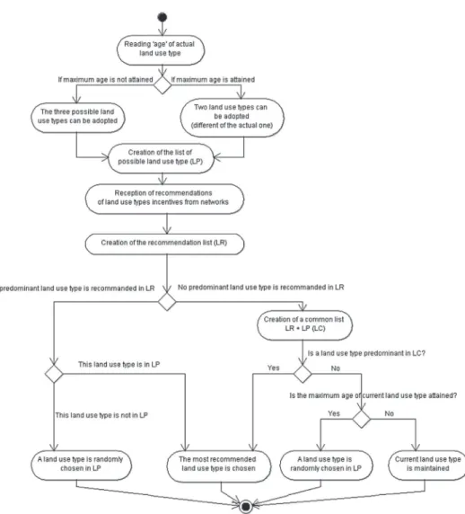 Fig. 1. Activity diagram summarizing land use type decision rules made by each farmer.