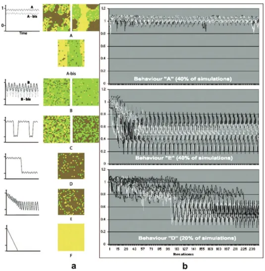 Fig. 3 shows the proportion of resulted behaviors when all networks e i.e. local, global and social networks e are activated (this is the more general and realistic case) for ﬁve different initial landscape conﬁguration settings