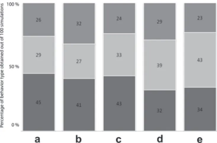 Fig. 5 illustrates the combined inﬂuence of networks. When comparing scenario 2 (local network only) and 6 (social and local networks), the data show that combining social and local networks increases both fragmentation and heterogeneity of landscape patte