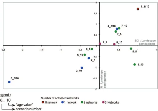 Fig. 5. Respective inﬂuence of the maximum duration of land use types and of local, social and global networks on landscape pattern.