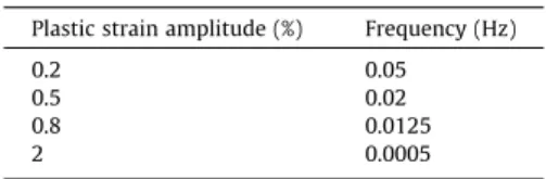 Fig. 1. Schematic representation of cylindric traction samples machined from a LCF specimen.