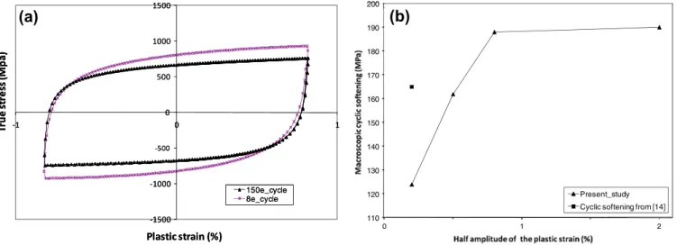 Fig. 6. (a) Typical hysteresis loops generated during symmetrical cyclic loading for A286 aged for 50 h at 670 °C with D e p /2 = 0.8%