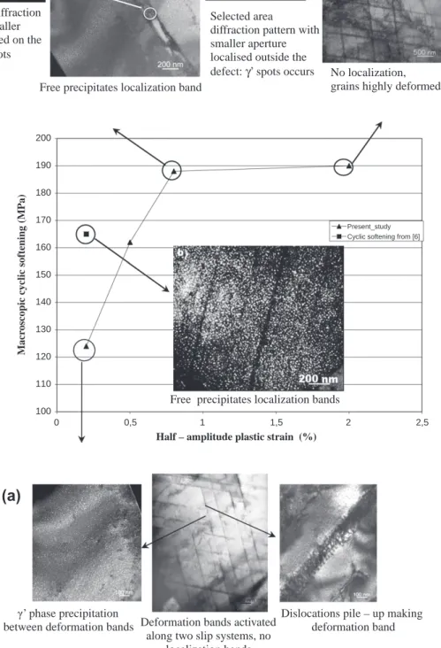 Fig. 7. Typical bright and dark ﬁeld micrographs showing deformation microstructures associated with cyclic softening induced by LCF at room temperature