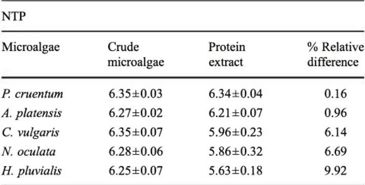 Table 3  Nitrogen-to-protein  conversion factors for  the crude micro­