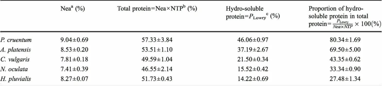 Table 4  Different protein contents in crude microalgae 