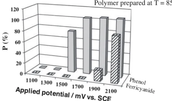 Fig. 12 Relationships between the apparent permeability and the applied potential. The polymeric film was prepared by anodic polarization at various applied potentials (1,100–2,100 mV) for 10 min in 1 mol L -1 H 2 SO 4 aqueous solution containing 1 mmol L 