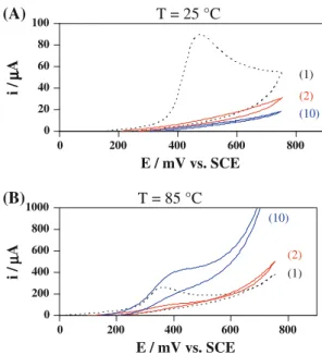 Figure 2 shows polarization curves recorded for the vitreous carbon electrode in 1 mol L -1 NaOH aqueous solution at 85 °C (curve a) and 25 °C (curve b)