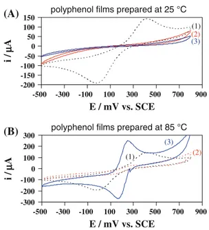 Fig. 2 Linear polarization curves recorded in 1 mol L - 1 NaOH at 85 °C (a), 1 mol L -1 NaOH at 25 °C (b), 1 mol L -1 H 2 SO 4 at 85 °C (c) and 1 mol L -1 H 2 SO 4 at 25 °C (d)