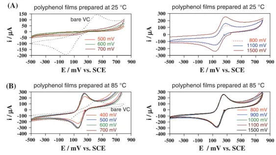 Figure 5a shows that the polyphenol films prepared at 25 °C affect the electrochemical response of the vitreous carbon electrode for phenate ion in that the peak potential was shifted towards more positive values than those obtained at the bare electrode w