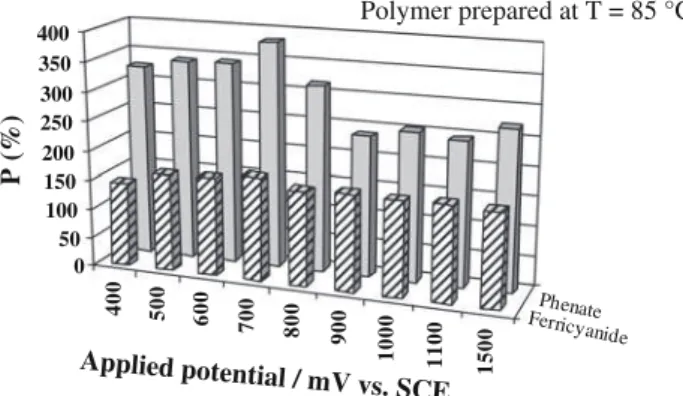 Figure 12 shows the variation of the apparent perme- perme-ability of the polymeric film prepared at 85 °C in 1 mol L -1 H 2 SO 4 as a function of the applied potential.