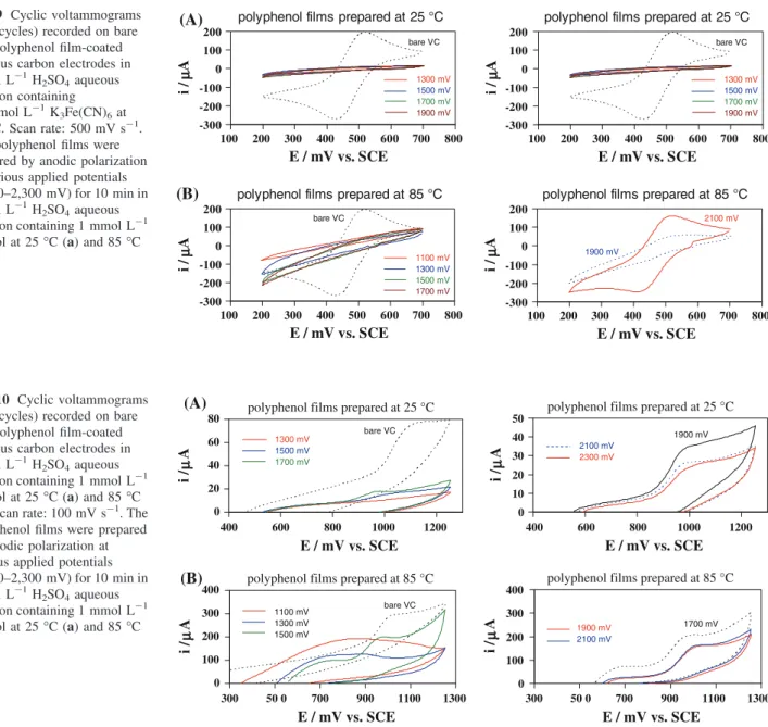 Fig. 9 Cyclic voltammograms (first cycles) recorded on bare and polyphenol film-coated vitreous carbon electrodes in 1 mol L -1 H 2 SO 4 aqueous solution containing 10 mmol L -1 K 3 Fe(CN) 6 at 25 °C